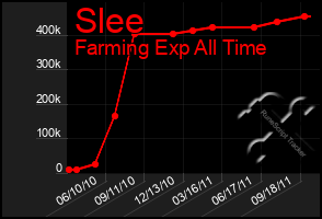 Total Graph of Slee