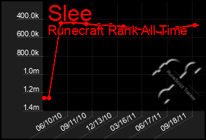 Total Graph of Slee