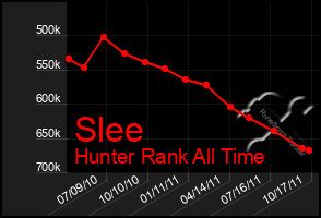 Total Graph of Slee