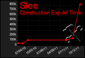 Total Graph of Slee