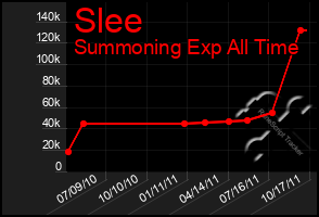 Total Graph of Slee