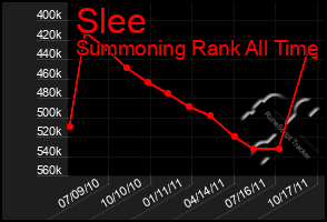 Total Graph of Slee