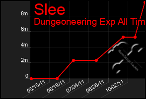 Total Graph of Slee