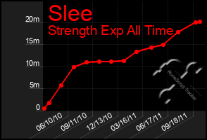 Total Graph of Slee