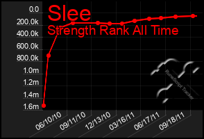 Total Graph of Slee