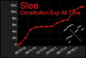 Total Graph of Slee