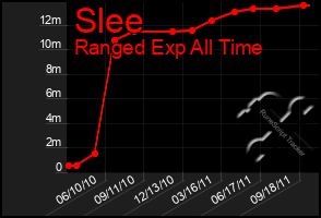 Total Graph of Slee