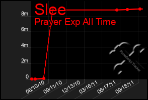Total Graph of Slee