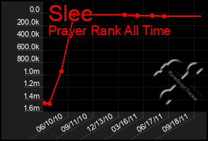 Total Graph of Slee