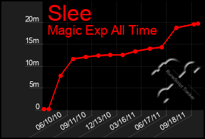 Total Graph of Slee