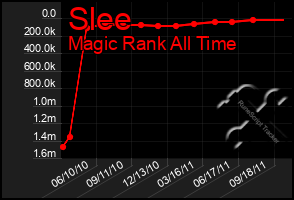 Total Graph of Slee