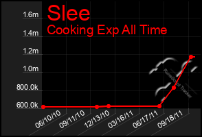 Total Graph of Slee