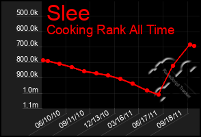 Total Graph of Slee