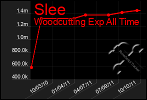 Total Graph of Slee