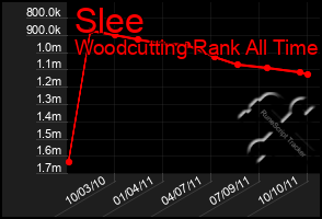Total Graph of Slee