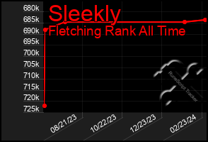 Total Graph of Sleekly