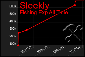 Total Graph of Sleekly