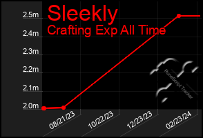 Total Graph of Sleekly