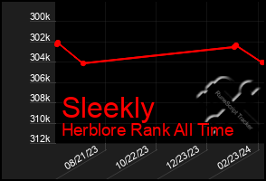 Total Graph of Sleekly