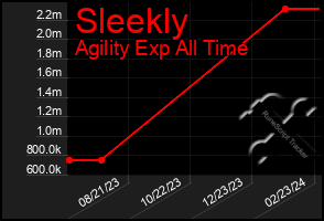 Total Graph of Sleekly