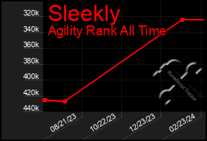 Total Graph of Sleekly