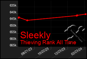 Total Graph of Sleekly