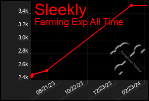 Total Graph of Sleekly