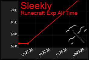 Total Graph of Sleekly