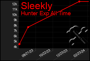 Total Graph of Sleekly