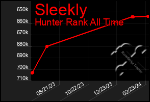 Total Graph of Sleekly