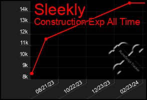 Total Graph of Sleekly