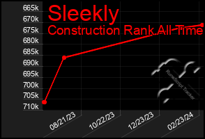 Total Graph of Sleekly