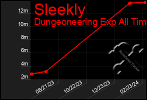 Total Graph of Sleekly