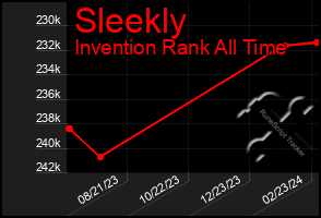 Total Graph of Sleekly