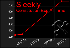 Total Graph of Sleekly