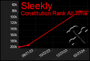 Total Graph of Sleekly