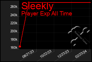 Total Graph of Sleekly