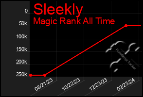 Total Graph of Sleekly