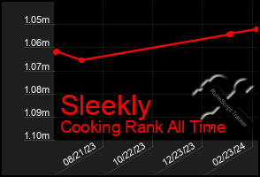 Total Graph of Sleekly