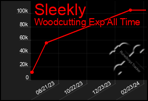 Total Graph of Sleekly