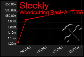 Total Graph of Sleekly