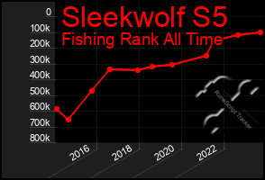 Total Graph of Sleekwolf S5