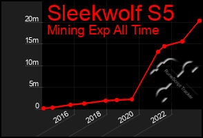 Total Graph of Sleekwolf S5