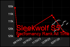 Total Graph of Sleekwolf S5