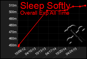 Total Graph of Sleep Softly