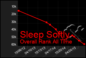 Total Graph of Sleep Softly