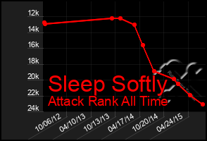 Total Graph of Sleep Softly