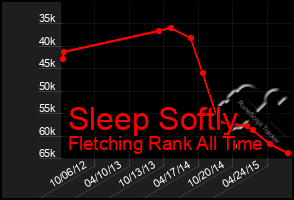 Total Graph of Sleep Softly