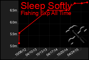 Total Graph of Sleep Softly