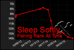 Total Graph of Sleep Softly